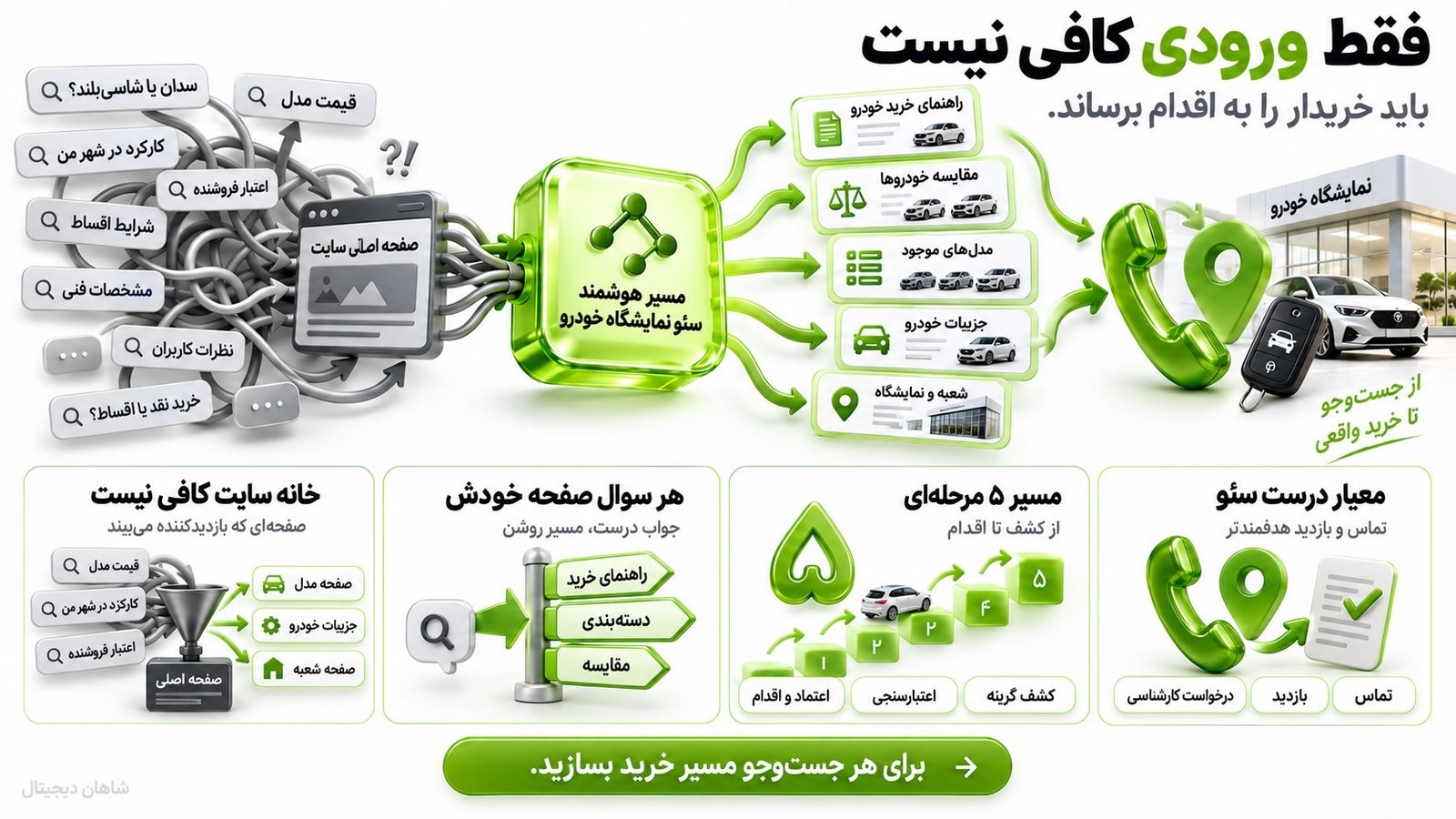 سایت نمایشگاه خودرو به چه نوع صفحه‌هایی نیاز دارد؟