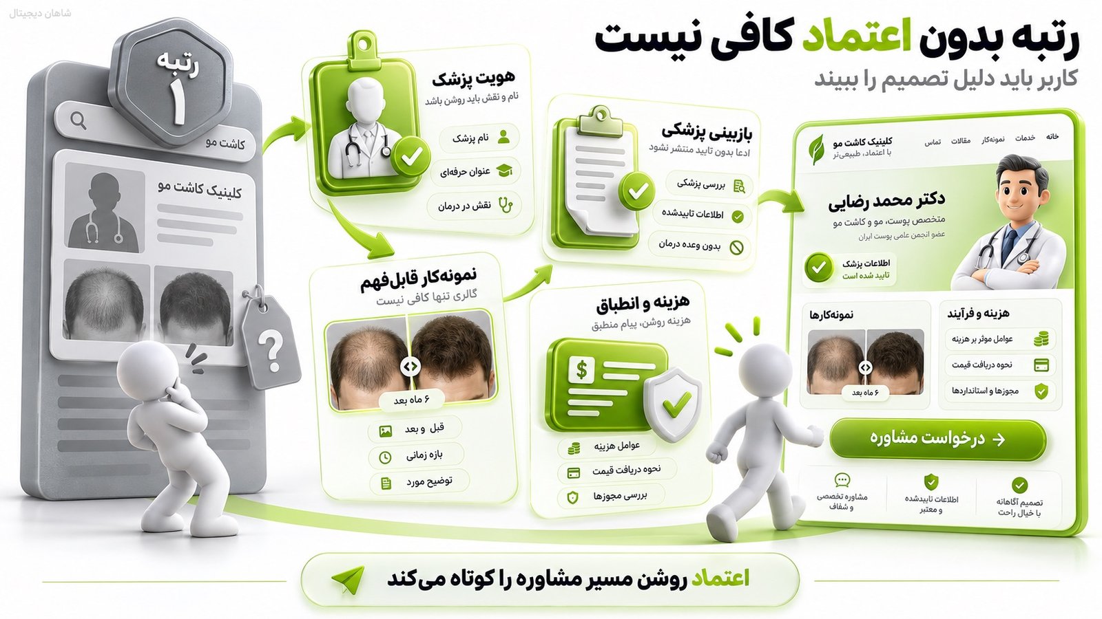 سئو کلینیک کاشت مو | جذب بیمار از گوگل تا نوبت 4 سیستم اعتماد در سئو کلینیک کاشت مو پیش از درخواست مشاوره