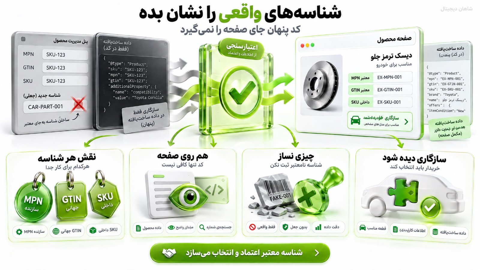 شناسه‌های محصول و داده ساخت‌یافته را دقیق نگه دارید