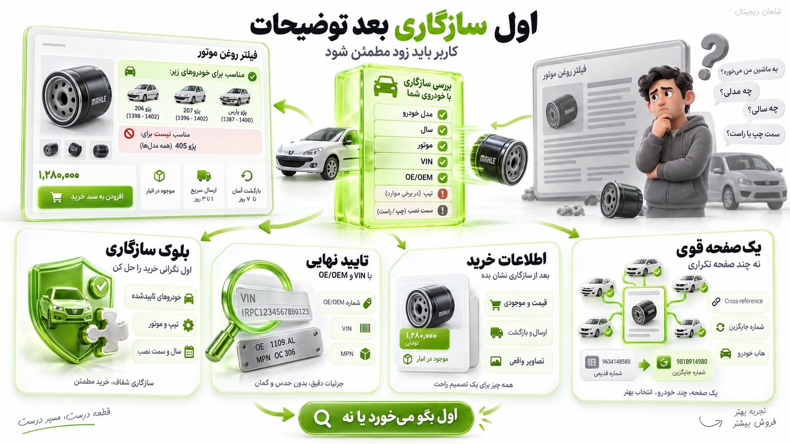 صفحه محصول باید قبل از هر چیز سازگاری را روشن کند