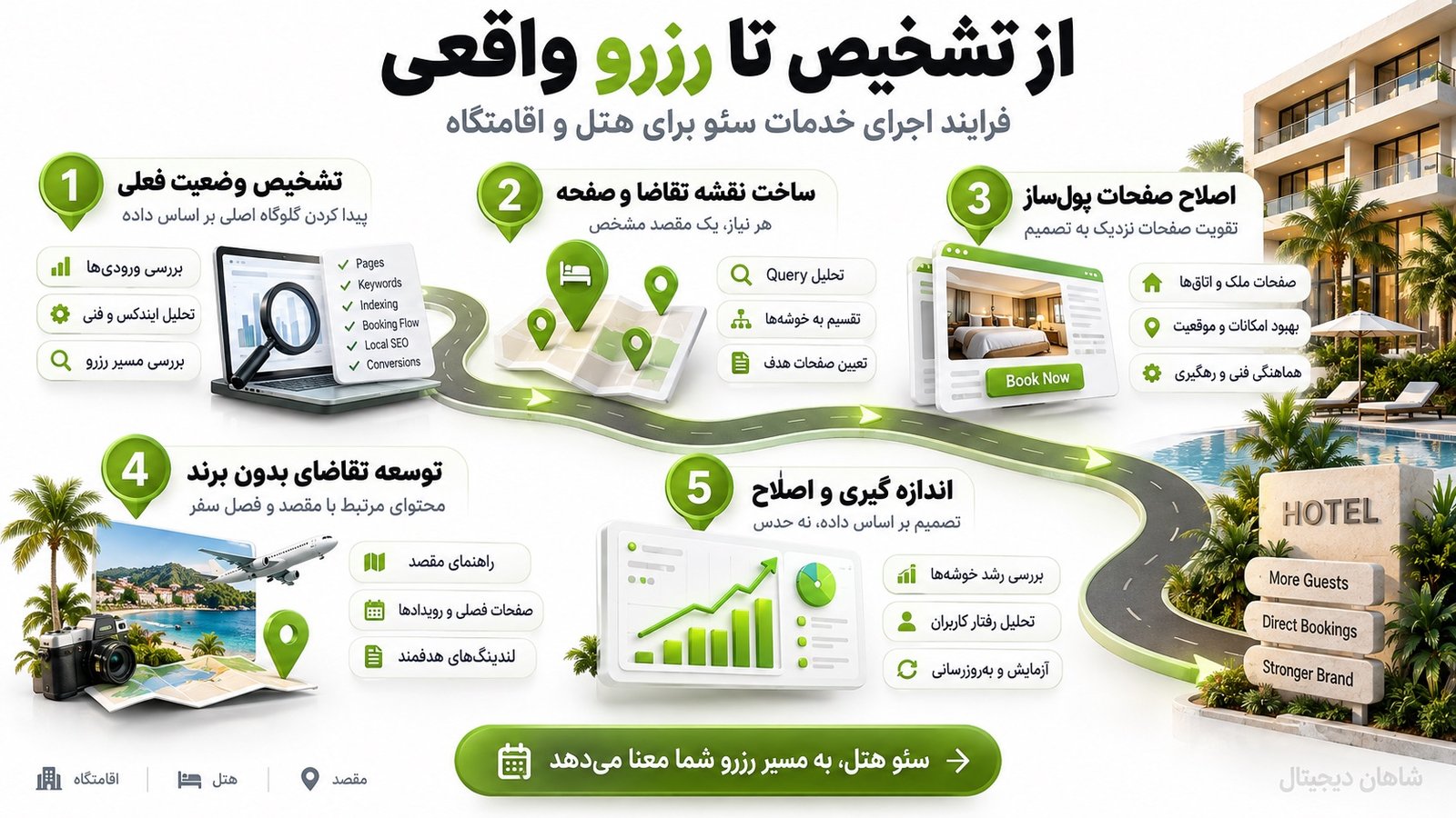 خدمات سئو هتل و اقامتگاه با تمرکز بر رزرو مستقیم 5 فرایند اجرای خدمات سئو برای هتل و اقامتگاه