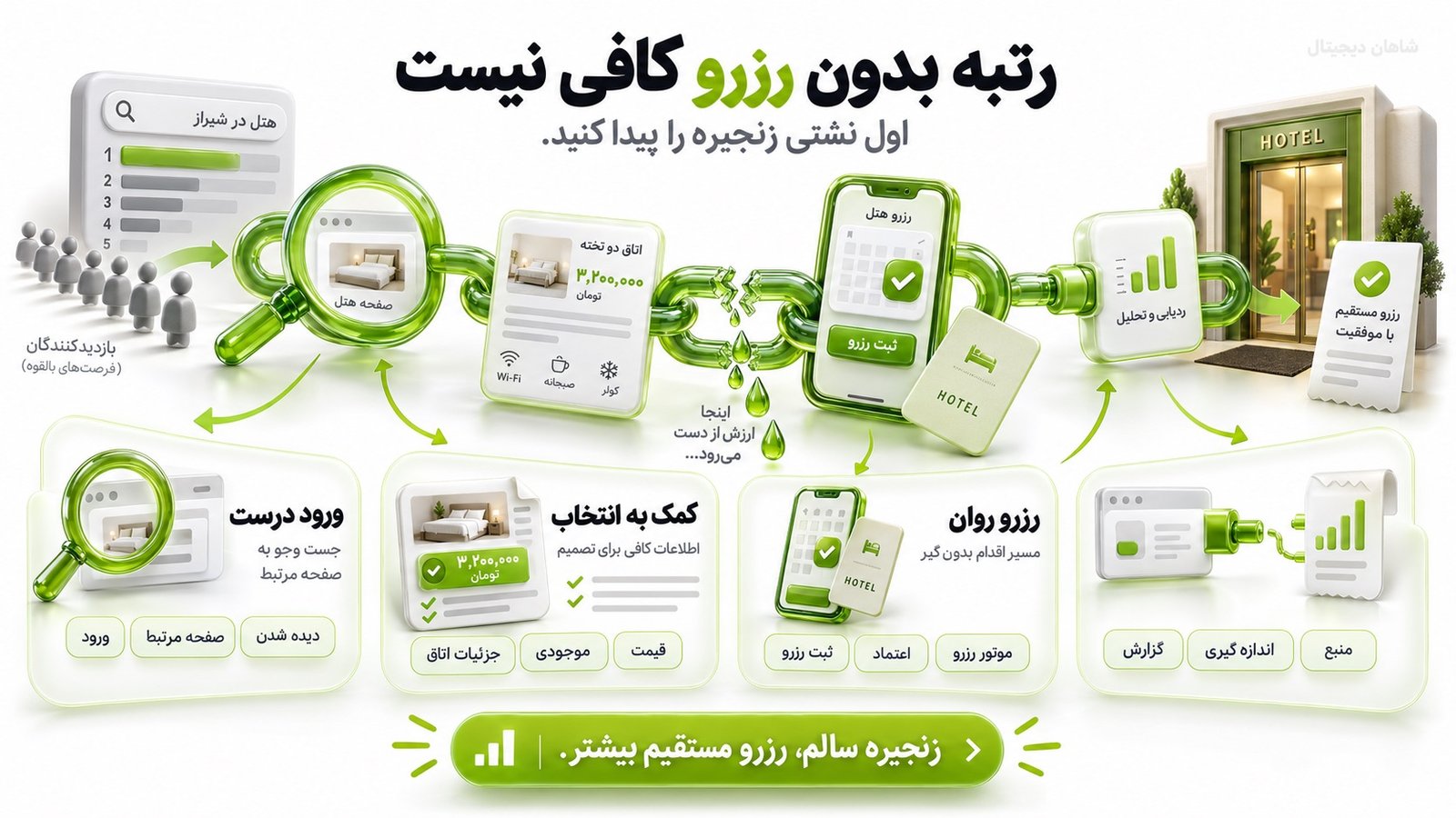 خدمات سئو هتل و اقامتگاه با تمرکز بر رزرو مستقیم 4 فرایند اجرای خدمات سئو برای هتل و اقامتگاه