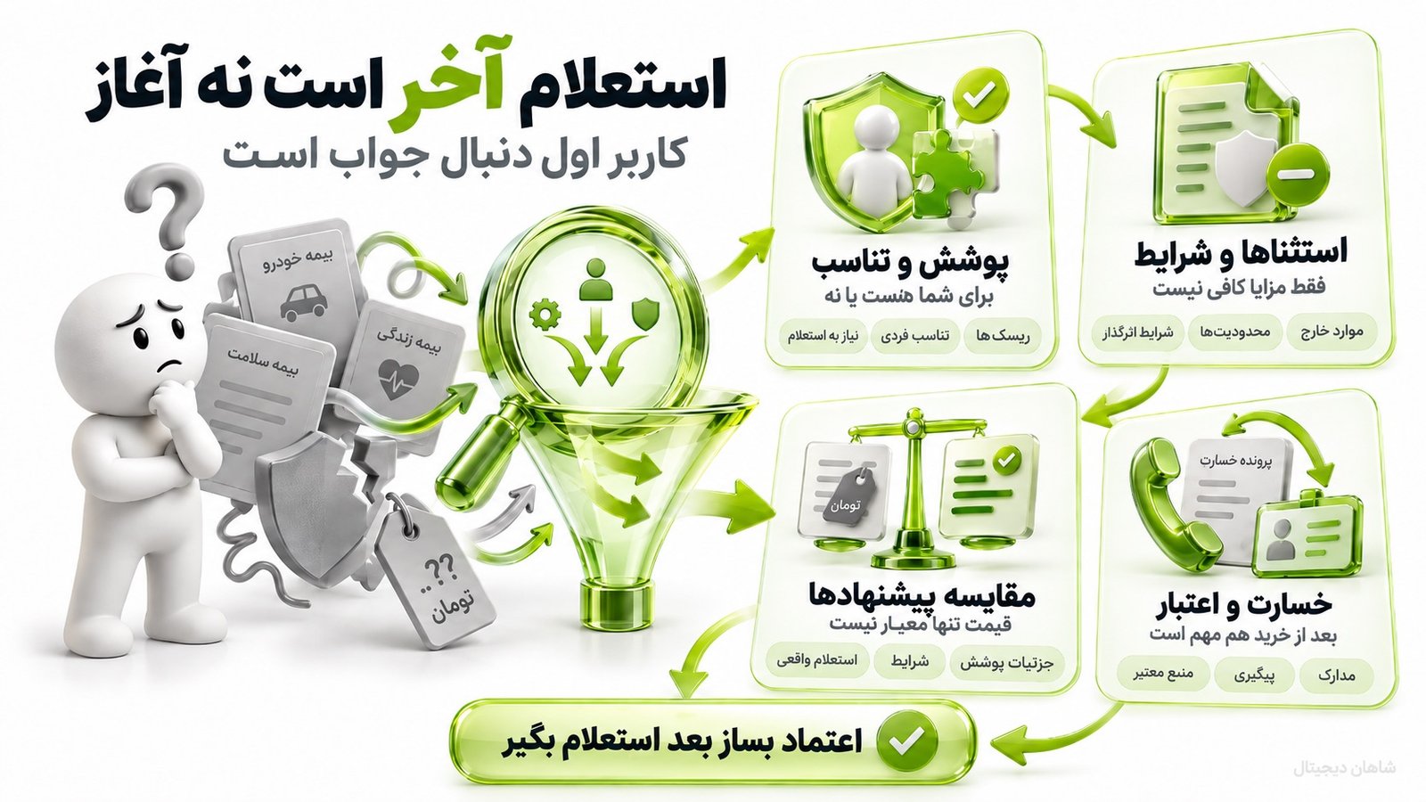 سئو کسب و کار بیمه | جذب استعلام و لید باکیفیت از گوگل 2 فرایند اجرای سئو کسب و کار بیمه چگونه است؟