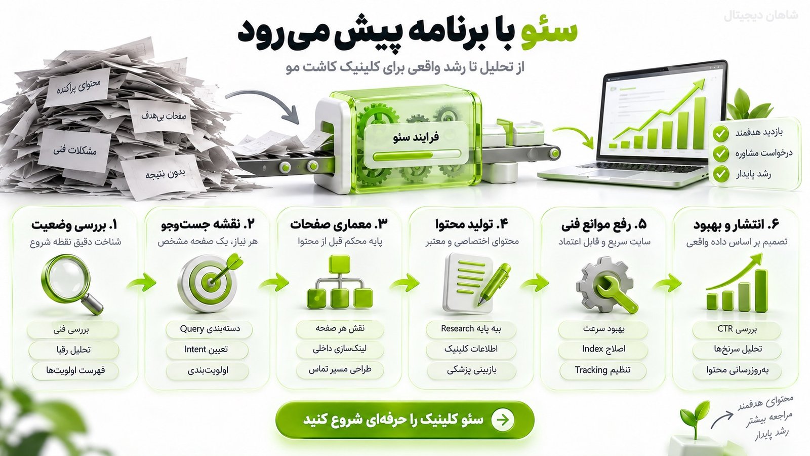 سئو کلینیک کاشت مو | جذب بیمار از گوگل تا نوبت 6 فرایند اجرای سئو کلینیک کاشت مو