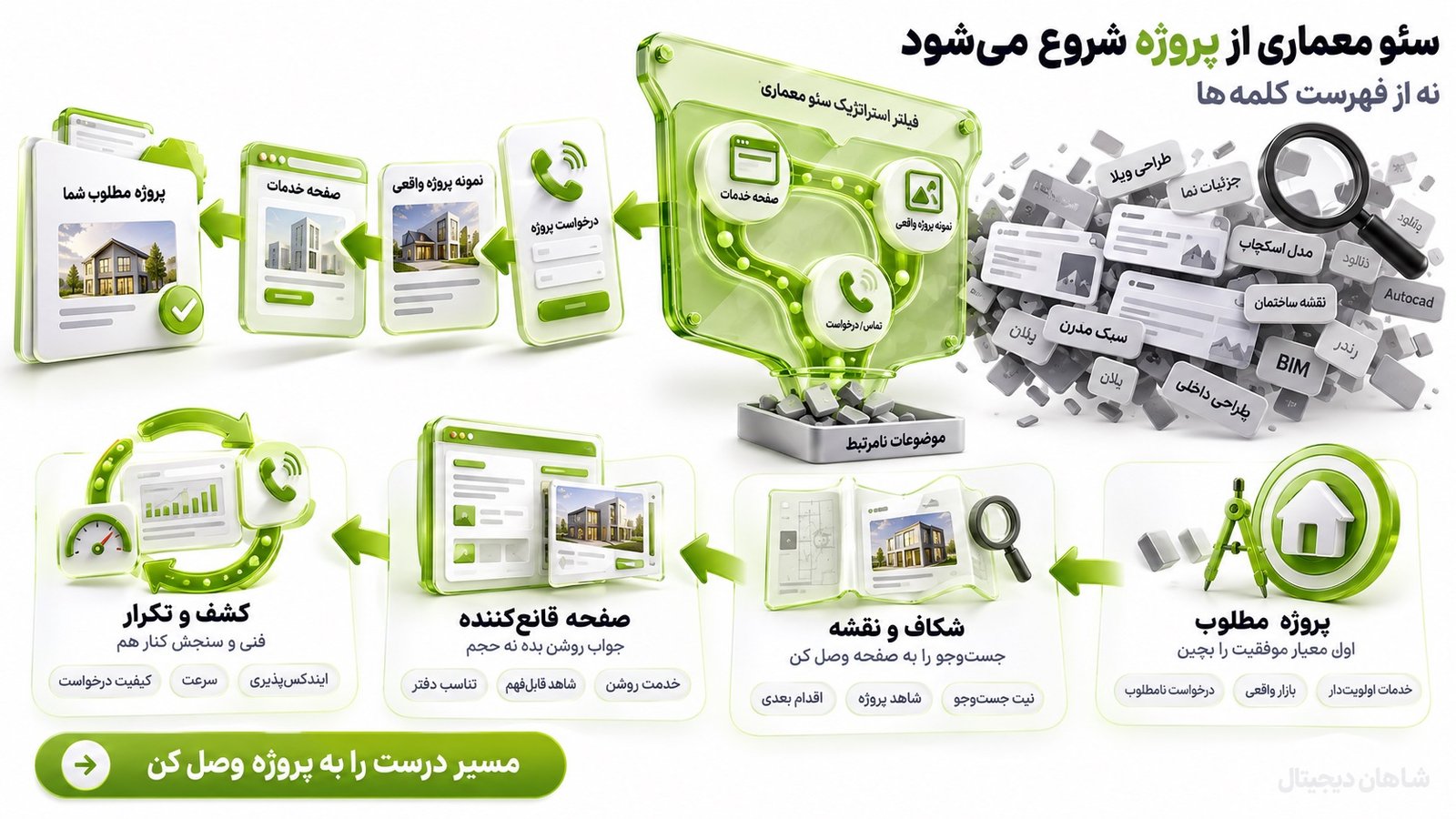 فرایند خدمات سئو معماری چگونه پیش می‌رود؟