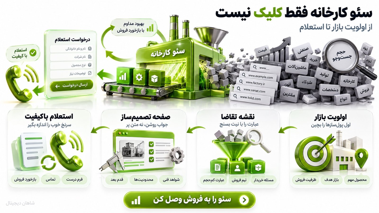 سئو کارخانه و تولیدی 🏭 ۸ مرحله از جستوجو تا استعلام مشتریان B2B 6 فرایند سئو کارخانه و تولیدی چگونه باید طراحی شود؟