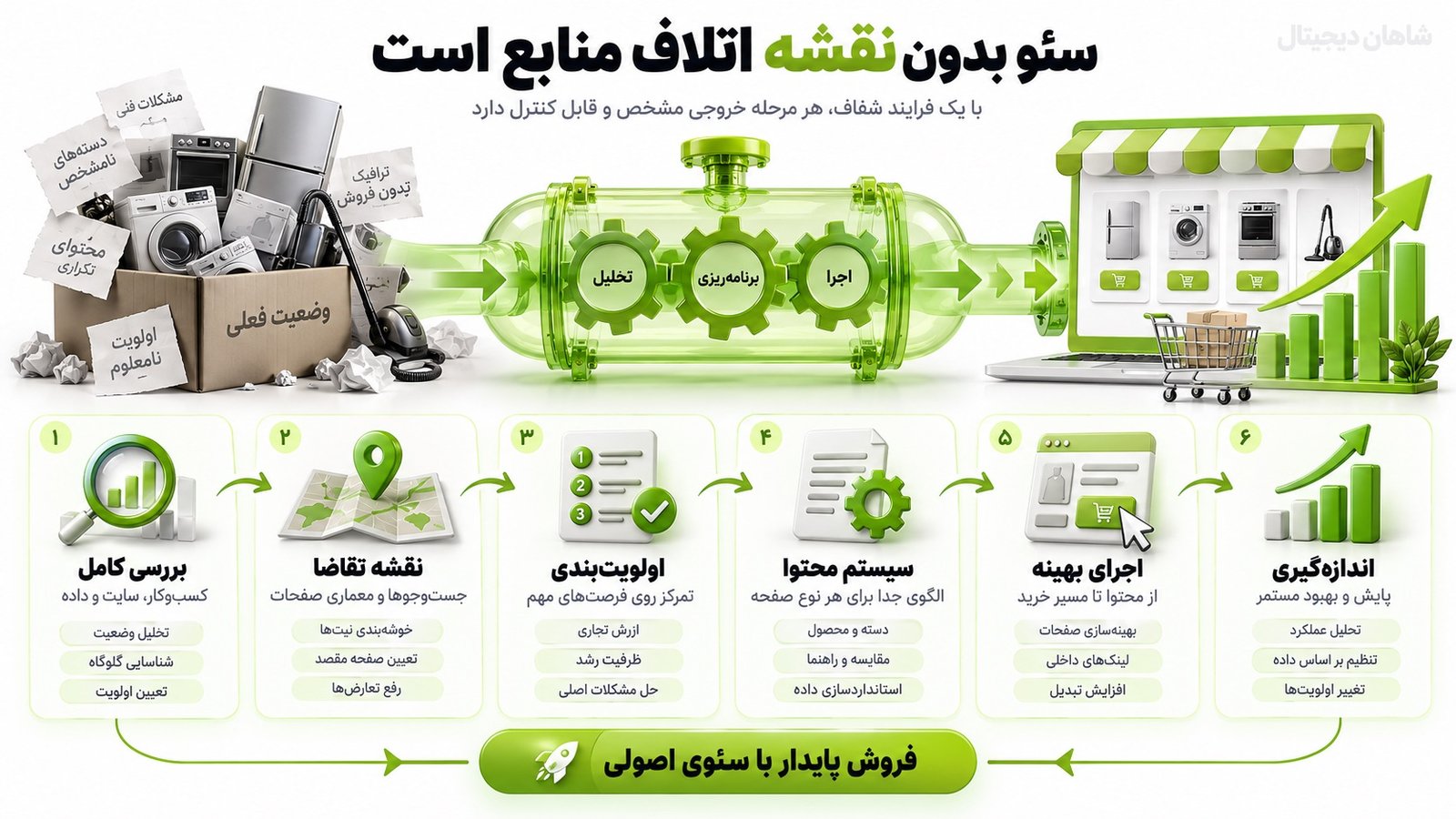 سئو فروشگاه لوازم خانگی | استراتژی جذب مشتری و فروش آنلاین 8 فرایند همکاری برای سئو فروشگاه لوازم خانگی