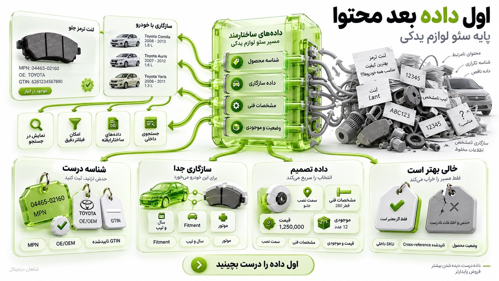 قبل از تولید محتوا، داده محصول را درست کنید