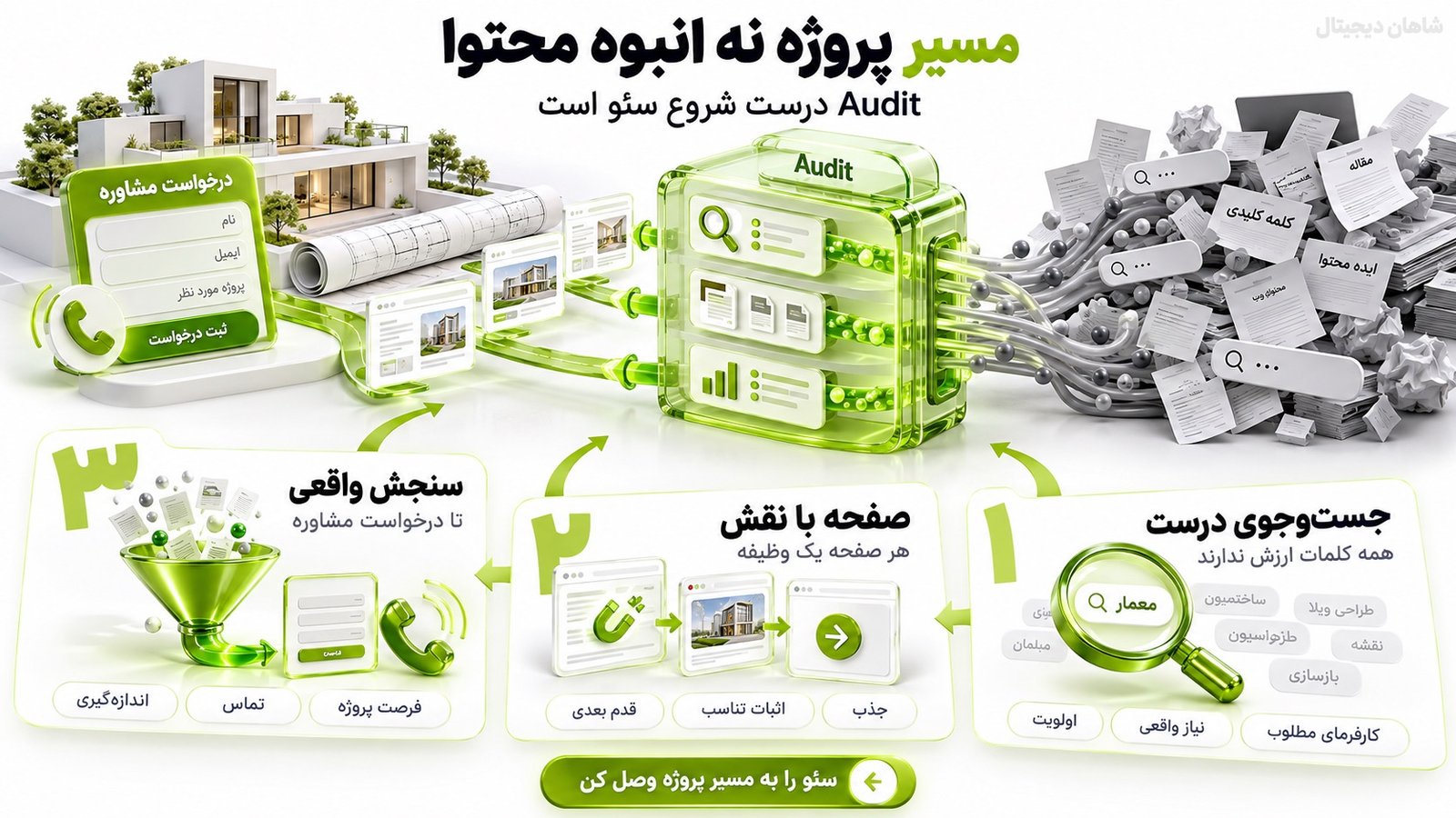 خدمات سئو معماری در ۶ مرحله 🏗️ از پورتفولیو تا جذب پروژه 10 قدم بعدی در سئو معماری پیدا کردن مسیر پروژه مطلوب است