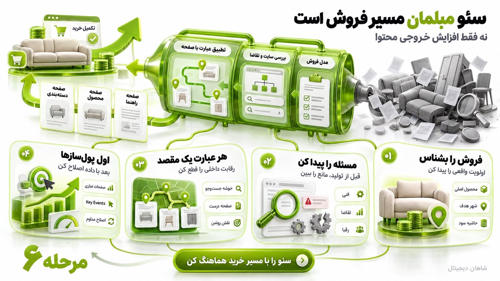 سئو مبلمان 🛋️ جذب مشتری از گوگل تا تماس و بازدید از شوروم 4 مراحل اجرای خدمات سئو مبلمان
