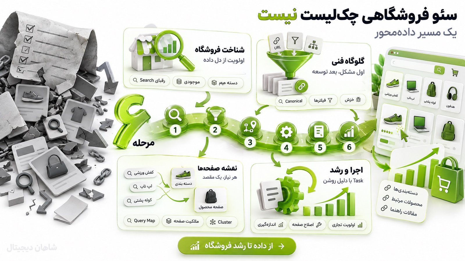 سئو فروشگاه اینترنتی | از جستوجوی گوگل تا سفارش 6 مسیر اجرای پروژه سئو فروشگاه اینترنتی