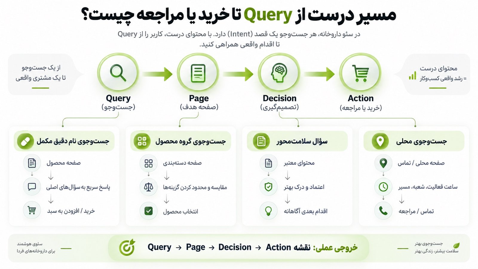 سئو سایت داروخانه و فروش مکمل | جذب خریدار از گوگل 3 مسیر درست از Query تا خرید یا مراجعه چیست؟