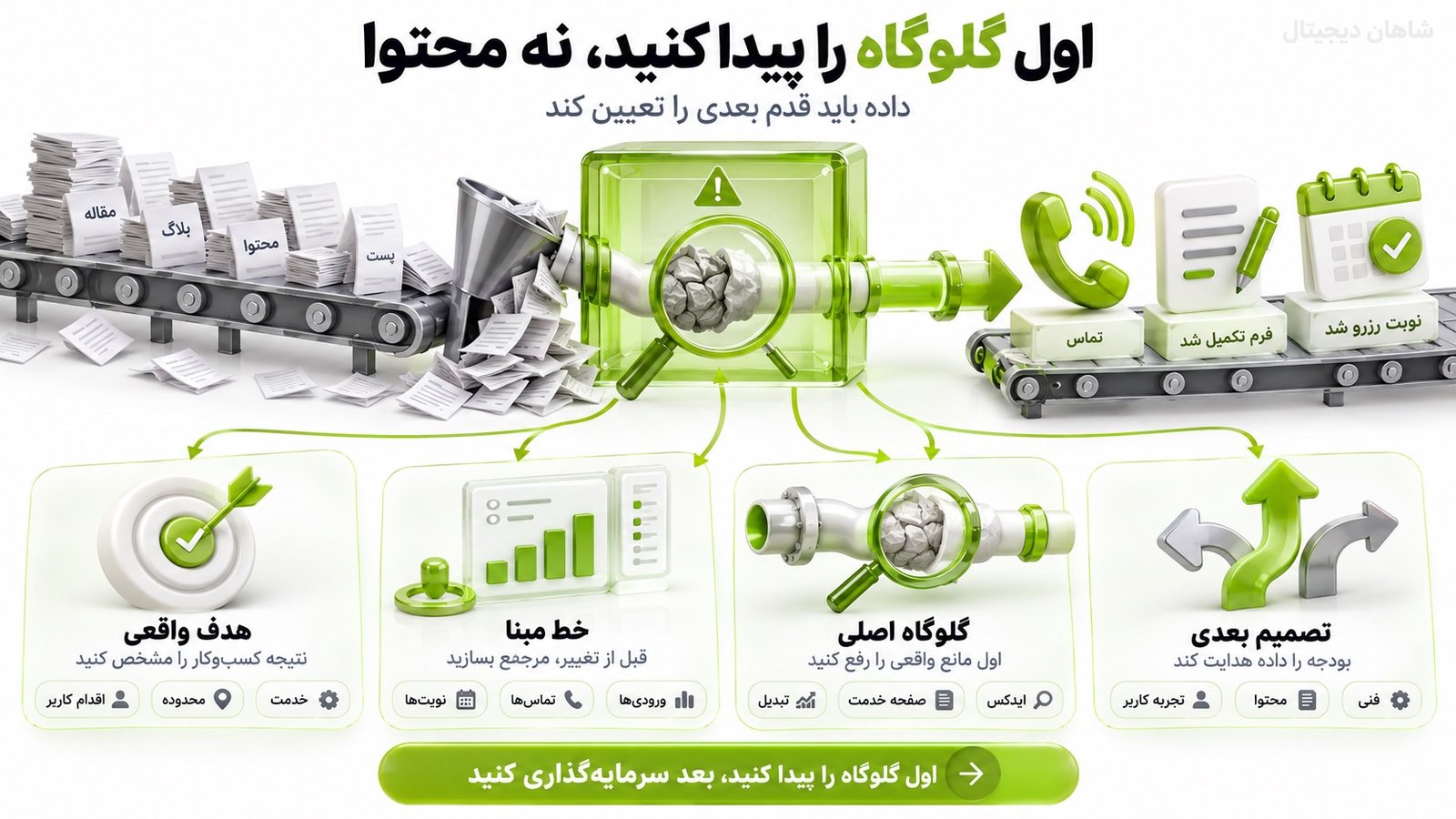 مسیر پیشنهادی اجرای یک پروژه کم‌ریسک سئو پزشکی