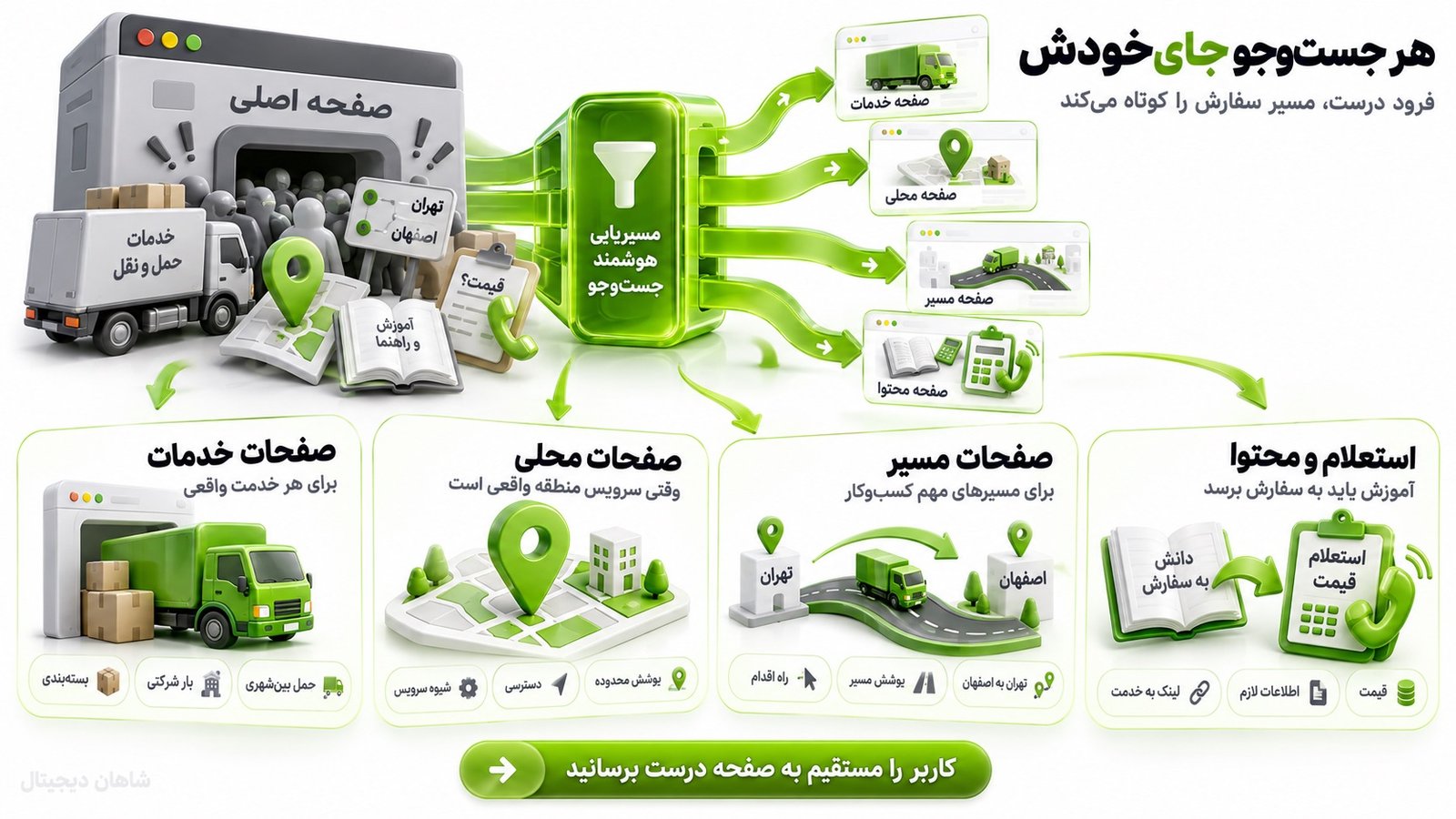 معماری سایت باربری و اینکه هر نیت جست‌وجو باید کجا فرود بیاید؟