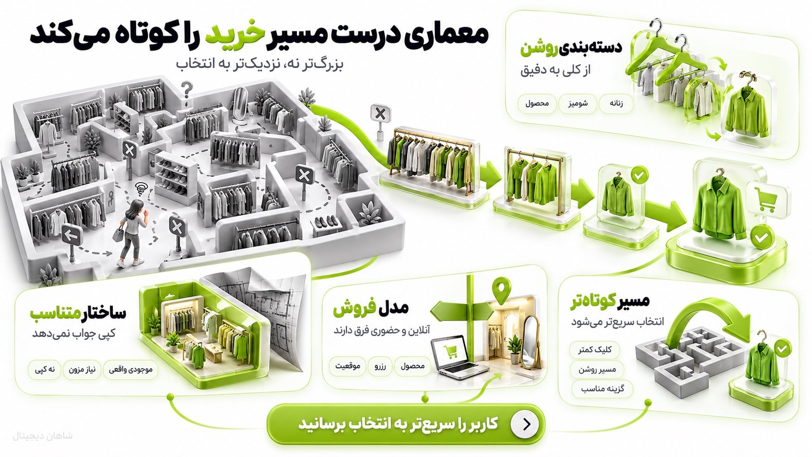 سئو سایت پوشاک و مزون 👗 7 مرحله از جستجو تا خرید 2 معماری سایت باید شبیه مسیر خرید باشد