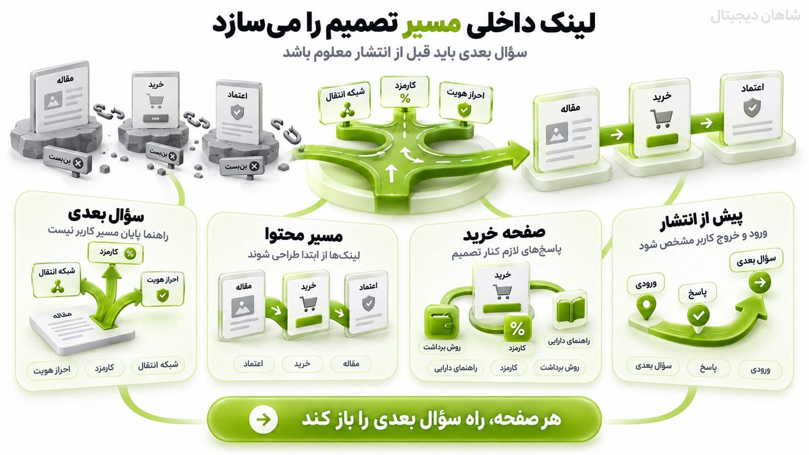 معماری محتوا در سئو صرافی ارز دیجیتال باید کاربر را از سوال به صفحه تصمیم‌ساز برساند