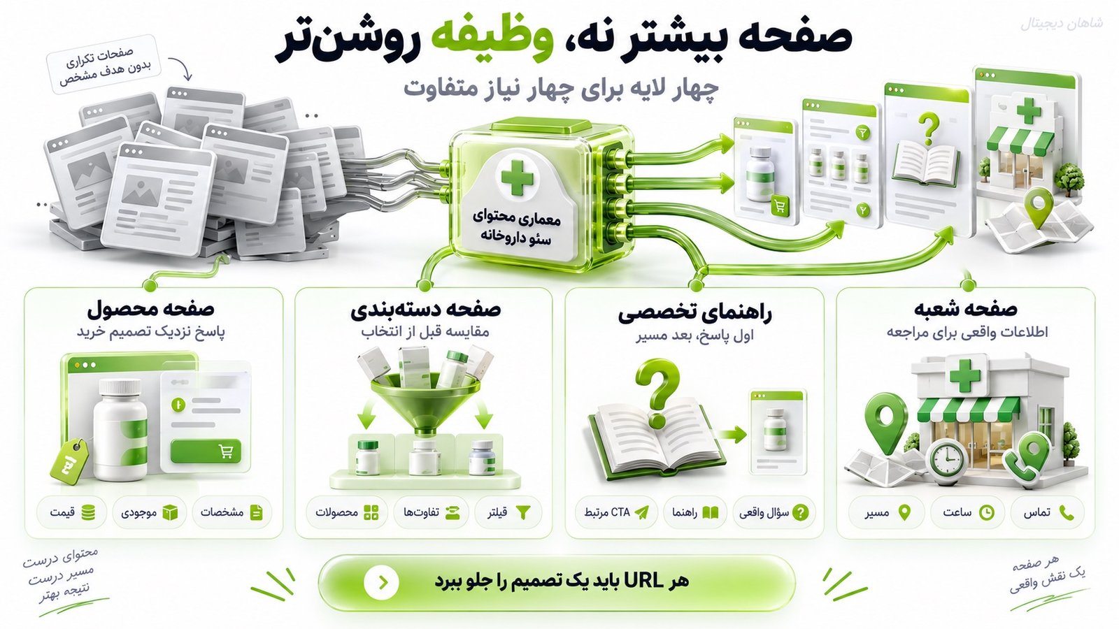 سئو سایت داروخانه و فروش مکمل | جذب خریدار از گوگل 4 معماری محتوای سئو سایت داروخانه چه صفحاتی لازم دارد؟