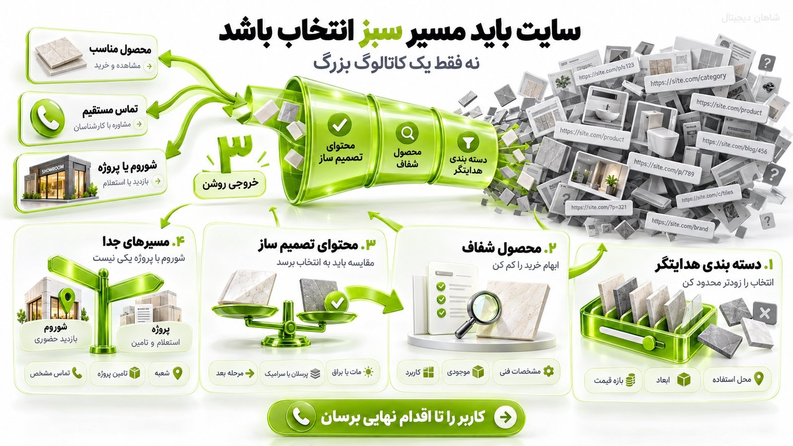 سئو کاشی و سرامیک 🧱 3 مسیر از جستوجو تا استعلام، شوروم و فرو 2 معماری محتوایی سایت باید شبیه مسیر انتخاب مشتری باشد