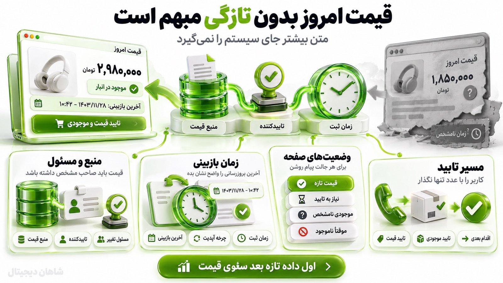 معماری کارخانه، برند و مشخصات فنی باید مقیاس‌پذیر باشد
