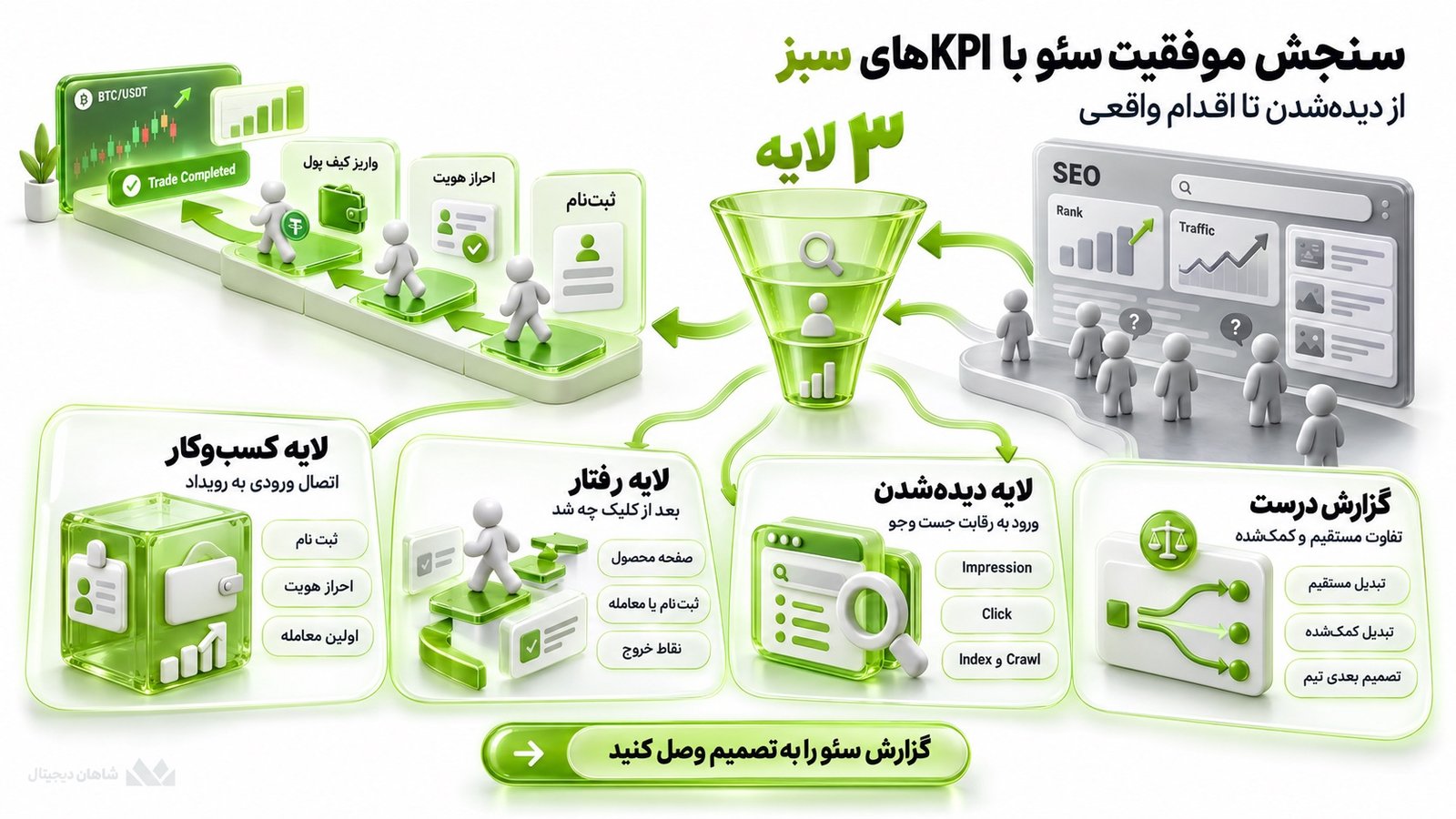 سئو صرافی ارز دیجیتال | از جستوجو تا ثبتنام و معامله 8 موفقیت سئو صرافی ارز دیجیتال را با چه KPIهایی باید سنجید؟
