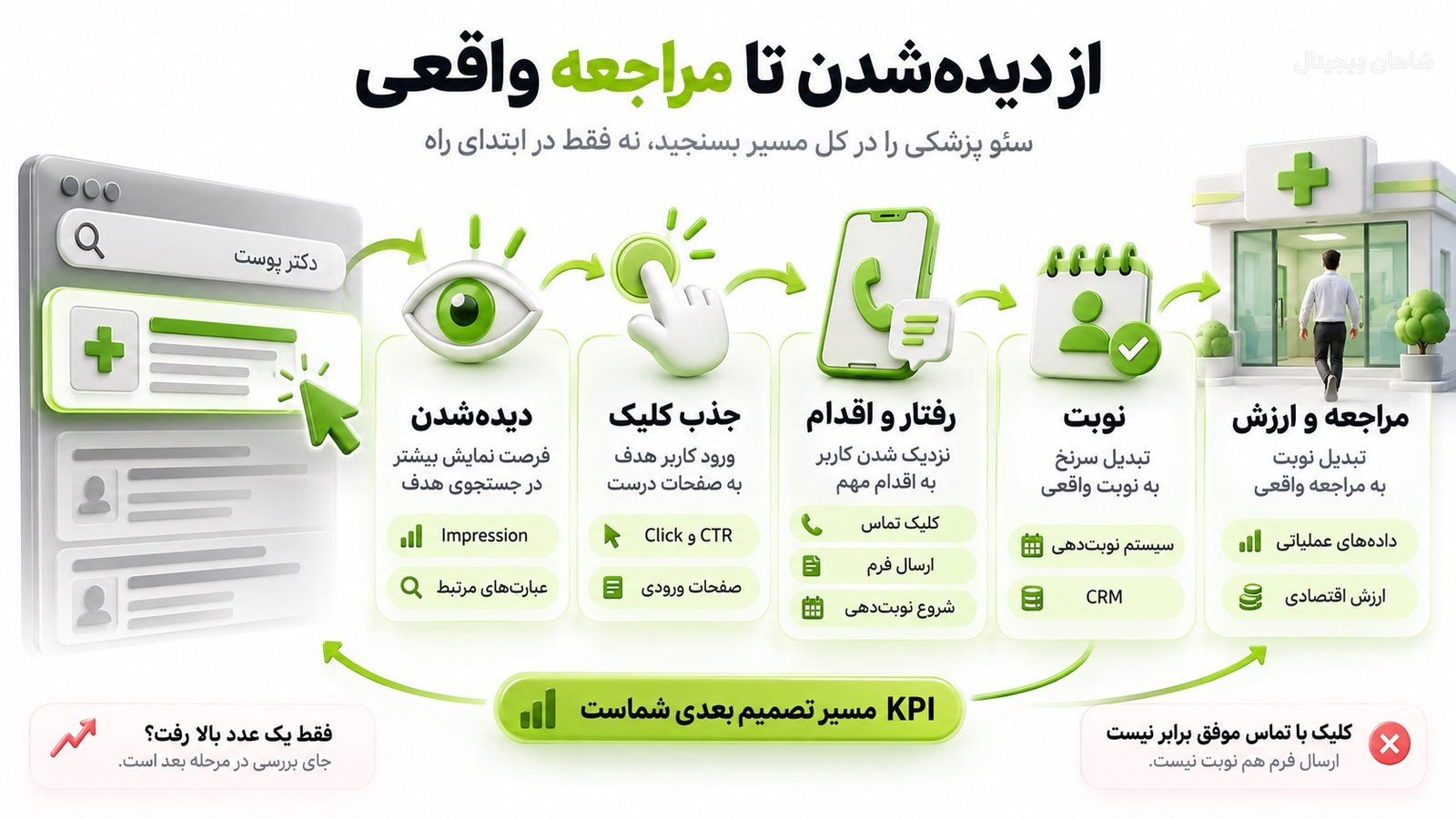 سئو پزشکی🎯 ۸ بخش خدمات برای انتخاب آگاهانه قبل از قرارداد 5 موفقیت سئو پزشکی را با چه KPIهایی بسنجیم؟