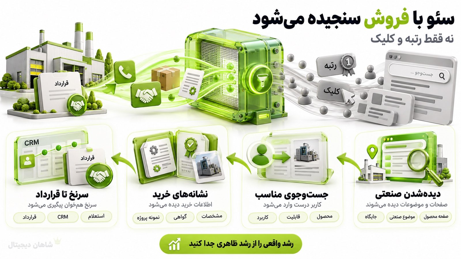موفقیت سئو کارخانه و تولیدی با چه KPIهایی سنجیده می‌شود؟