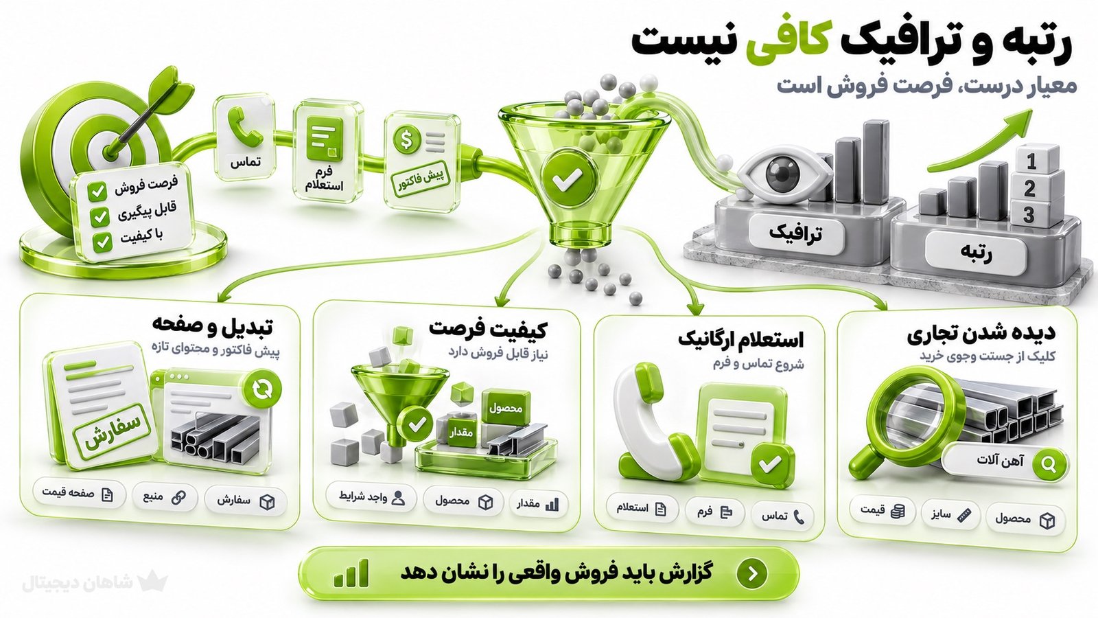 موفقیت پروژه سئو آهن را با چه شاخص‌هایی بسنجیم؟