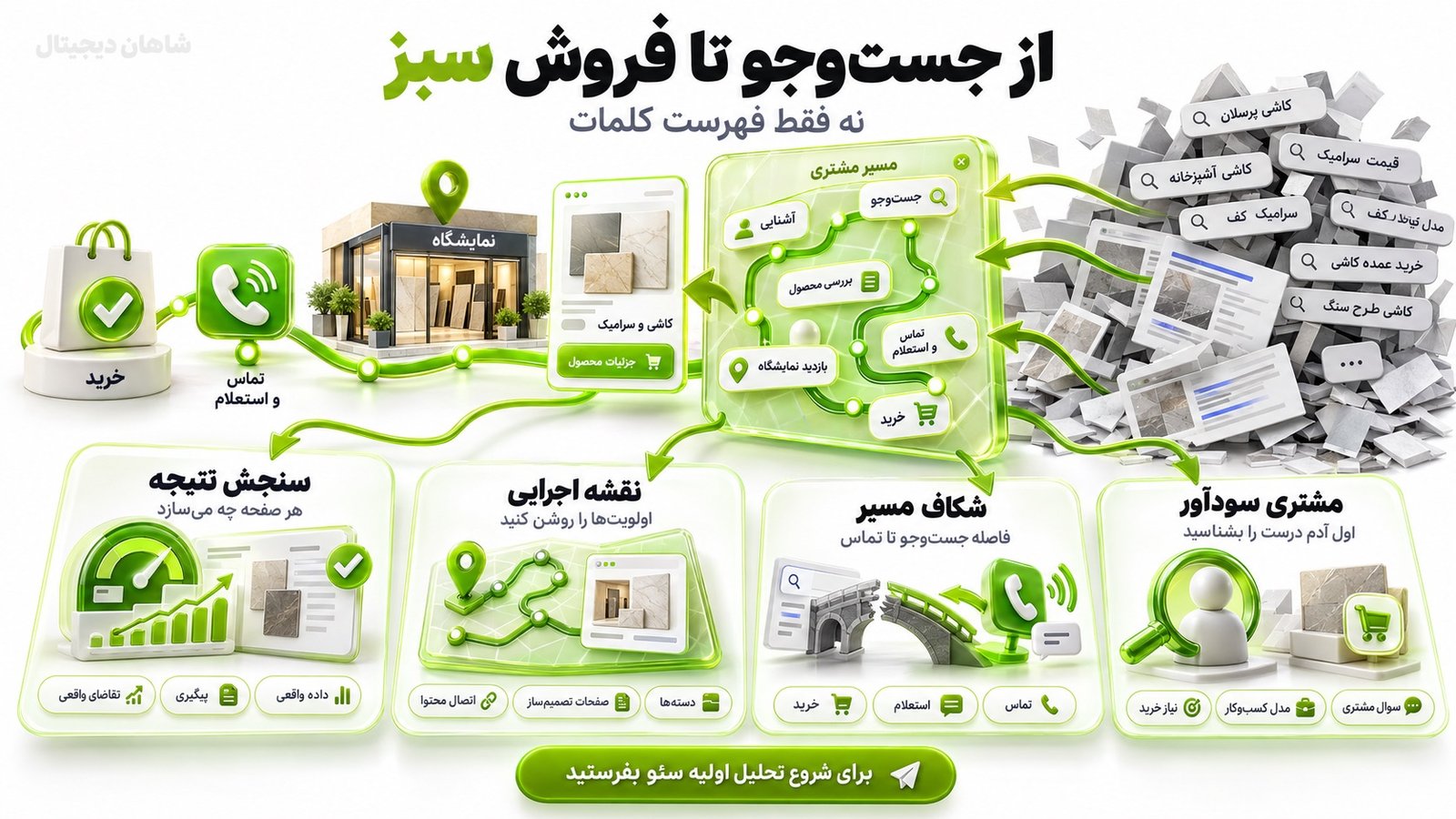سئو کاشی و سرامیک 🧱 3 مسیر از جستوجو تا استعلام، شوروم و فرو 7 نقطه شروع درست سئو کاشی و سرامیک چیست؟