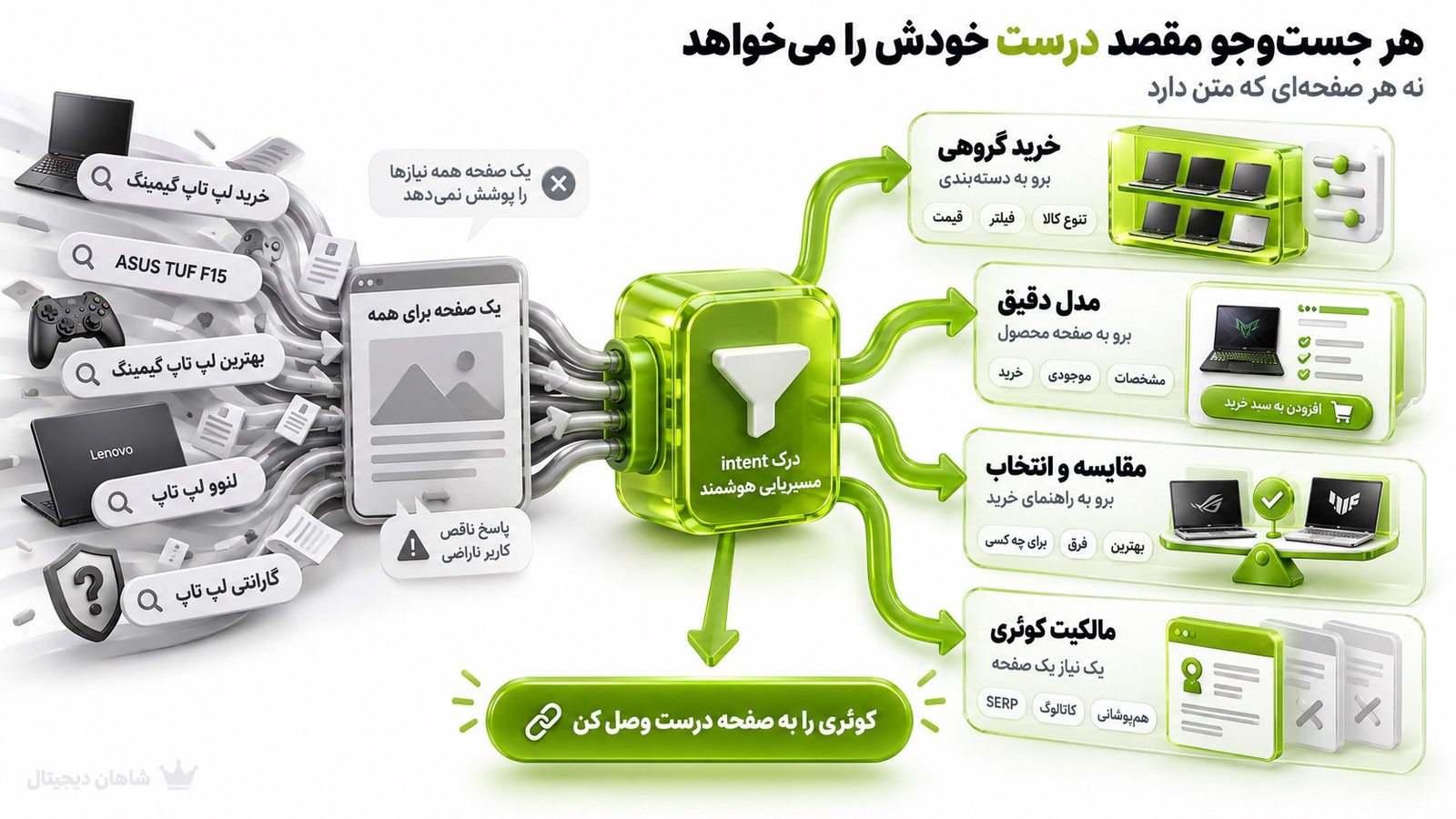 هر جست‌وجوی مشتری باید به کدام صفحه برسد؟