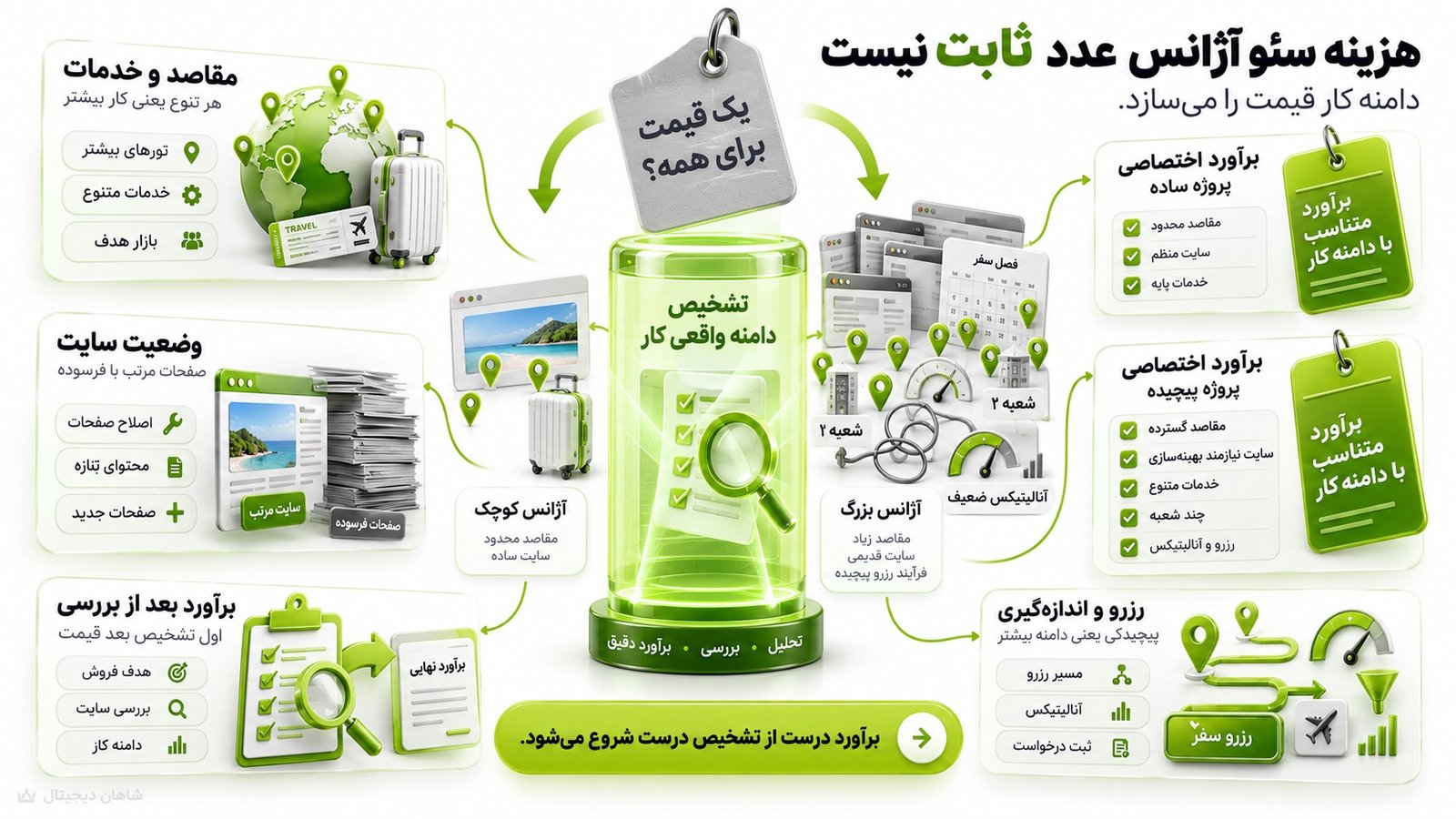 سئو آژانس مسافرتی | جذب لید و رزرو از گوگل 7 هزینه سئو آژانس مسافرتی به چه چیزهایی بستگی دارد؟