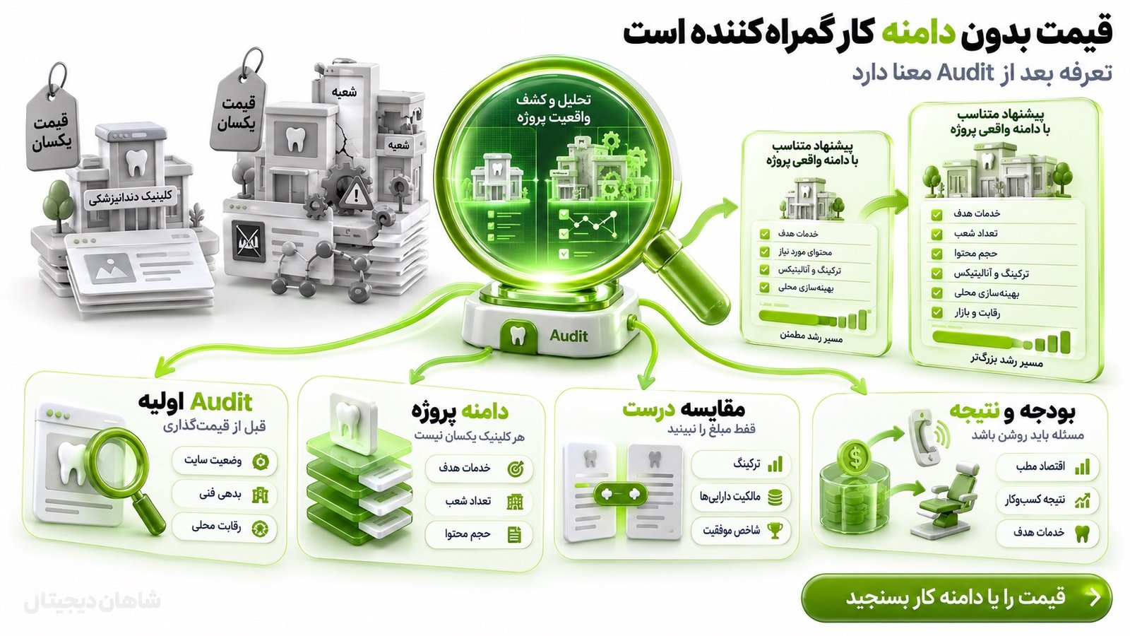 هزینه سئو سایت دندانپزشکی چگونه تعیین می‌شود؟