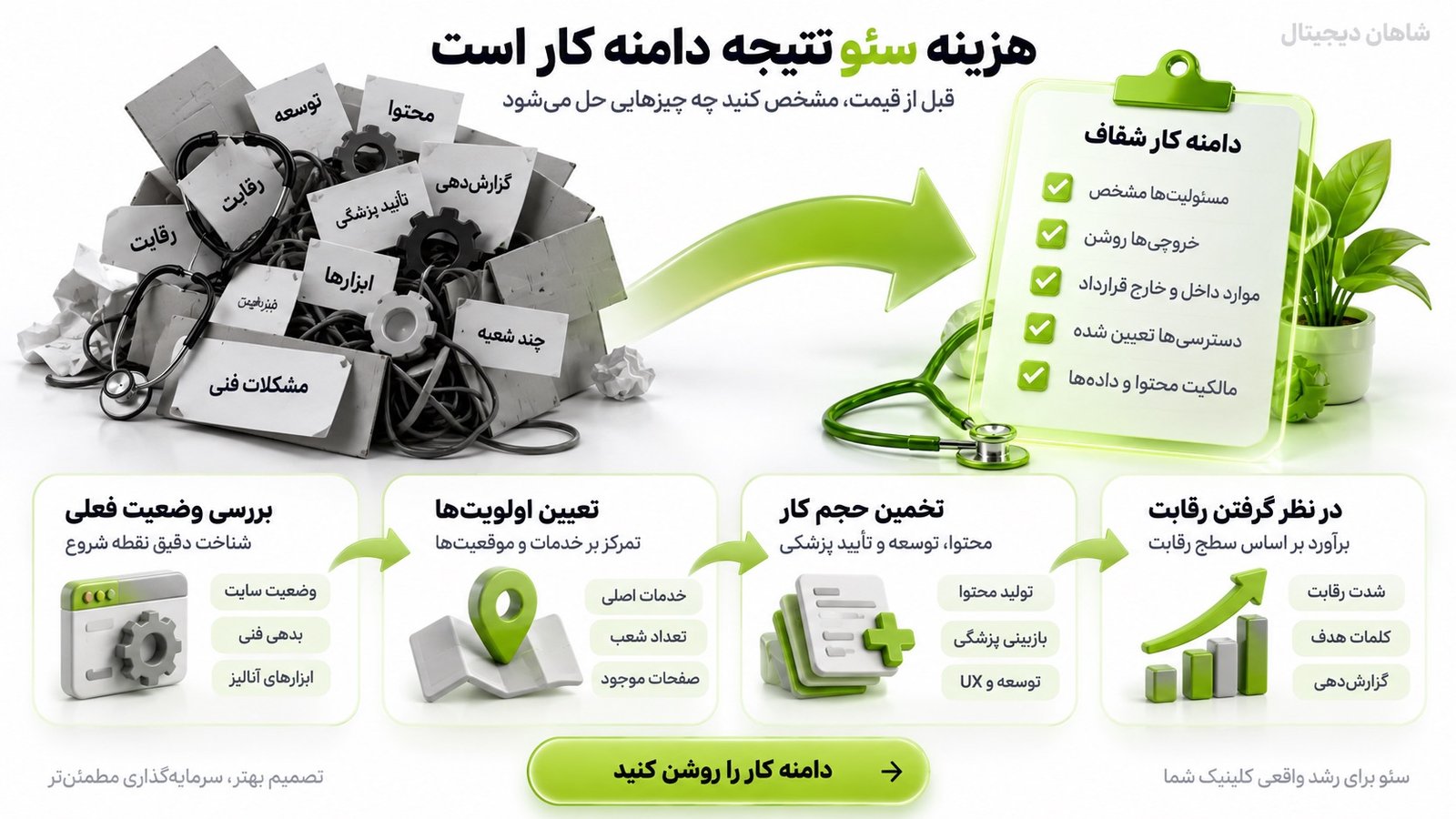 سئو پزشکی🎯 ۸ بخش خدمات برای انتخاب آگاهانه قبل از قرارداد 6 هزینه سئو پزشکی چگونه باید برآورد شود؟