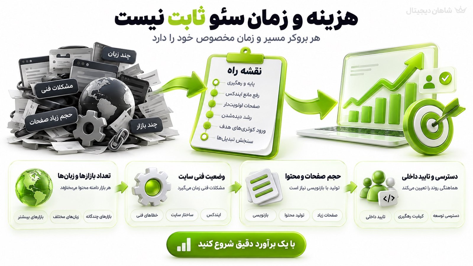 هزینه و زمان سئو بروکر فارکس چگونه تعیین می‌شود؟