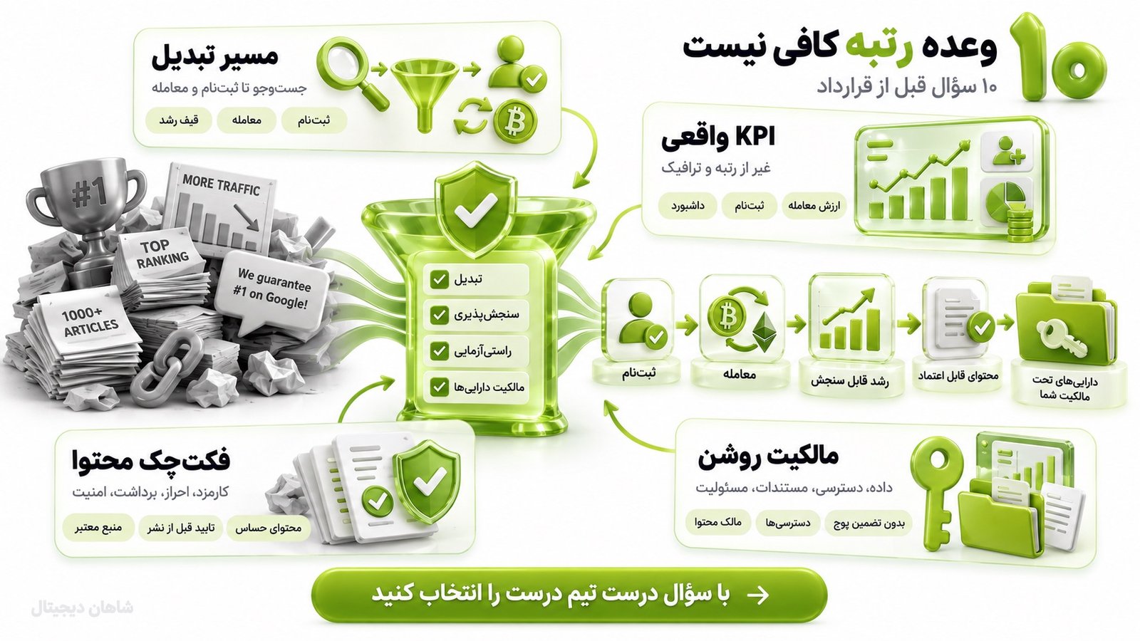 سئو صرافی ارز دیجیتال | از جستوجو تا ثبتنام و معامله 9 هنگام انتخاب تیم سئو صرافی ارز دیجیتال چه چیزهایی را بررسی کنیم؟