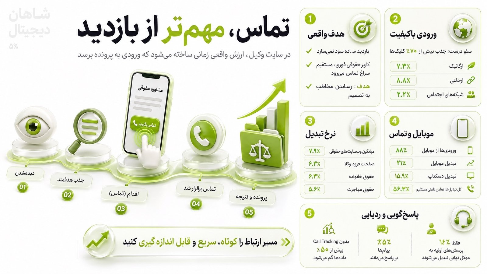 چرا افزایش تماس از سایت وکیل مهم‌تر از بازدید ساده است؟