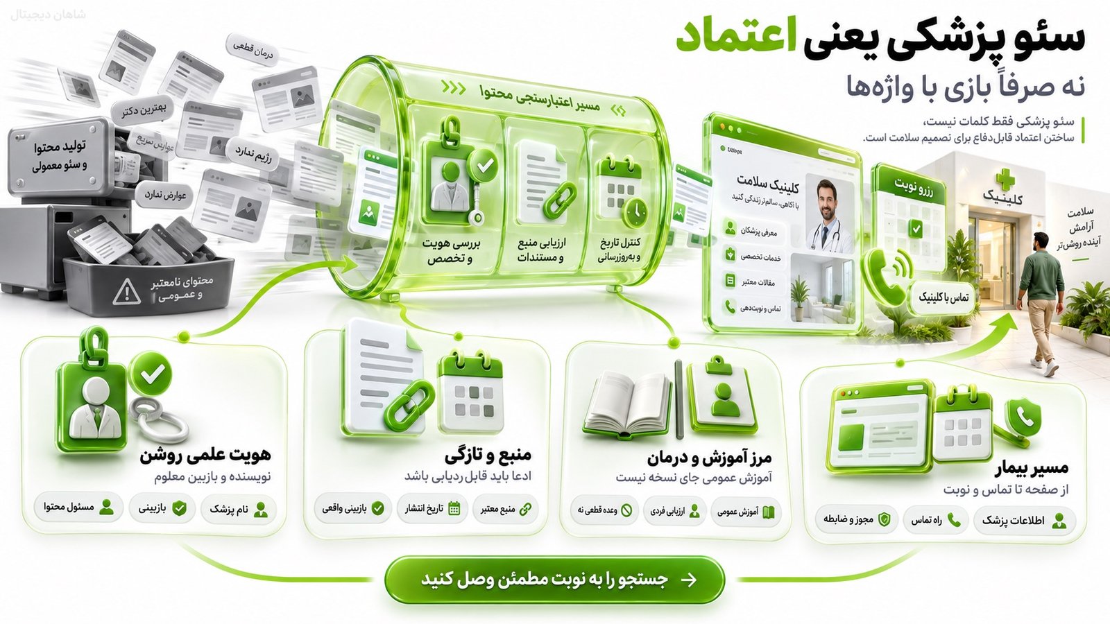 سئو پزشکی🎯 ۸ بخش خدمات برای انتخاب آگاهانه قبل از قرارداد 3 چرا سئو سایت پزشکی با سئوی یک سایت عادی فرق دارد؟