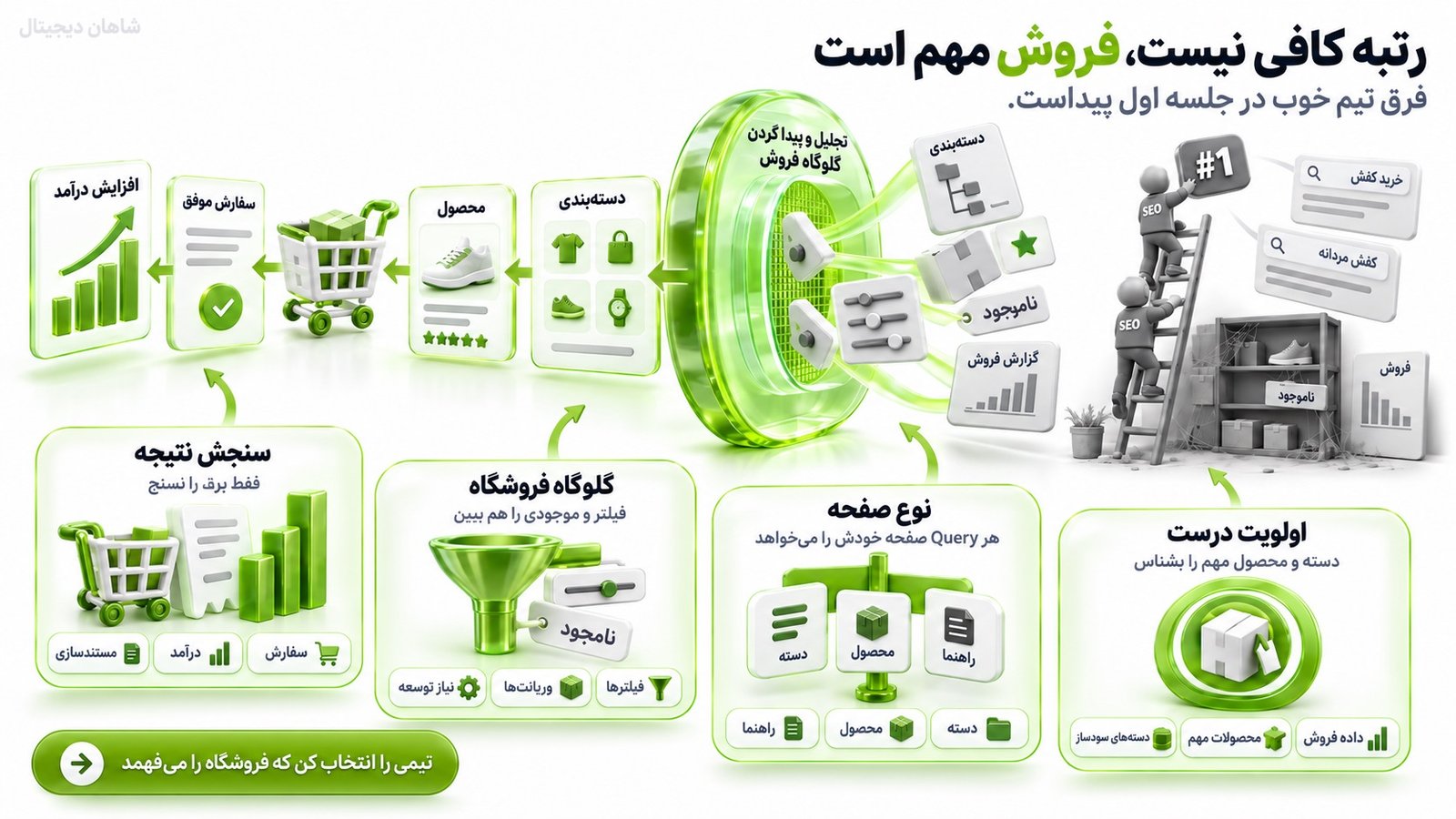 سئو فروشگاه اینترنتی | از جستوجوی گوگل تا سفارش 7 چطور تیم مناسب برای سئو فروشگاه اینترنتی را انتخاب کنیم؟