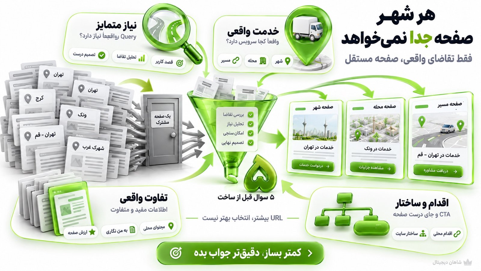 سئو باربری | ۶ گام 🚚 از جستوجوی گوگل تا سفارش واقعی 3 چه زمانی برای شهر، محله یا مسیر صفحه جدا بسازیم؟