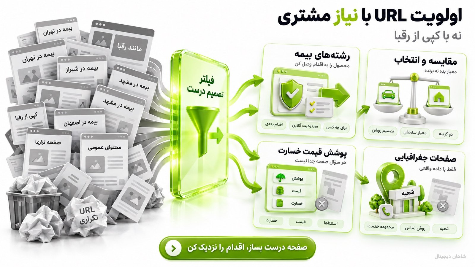 سئو کسب و کار بیمه | جذب استعلام و لید باکیفیت از گوگل 3 چه صفحاتی برای سئو سایت بیمه اولویت دارند؟