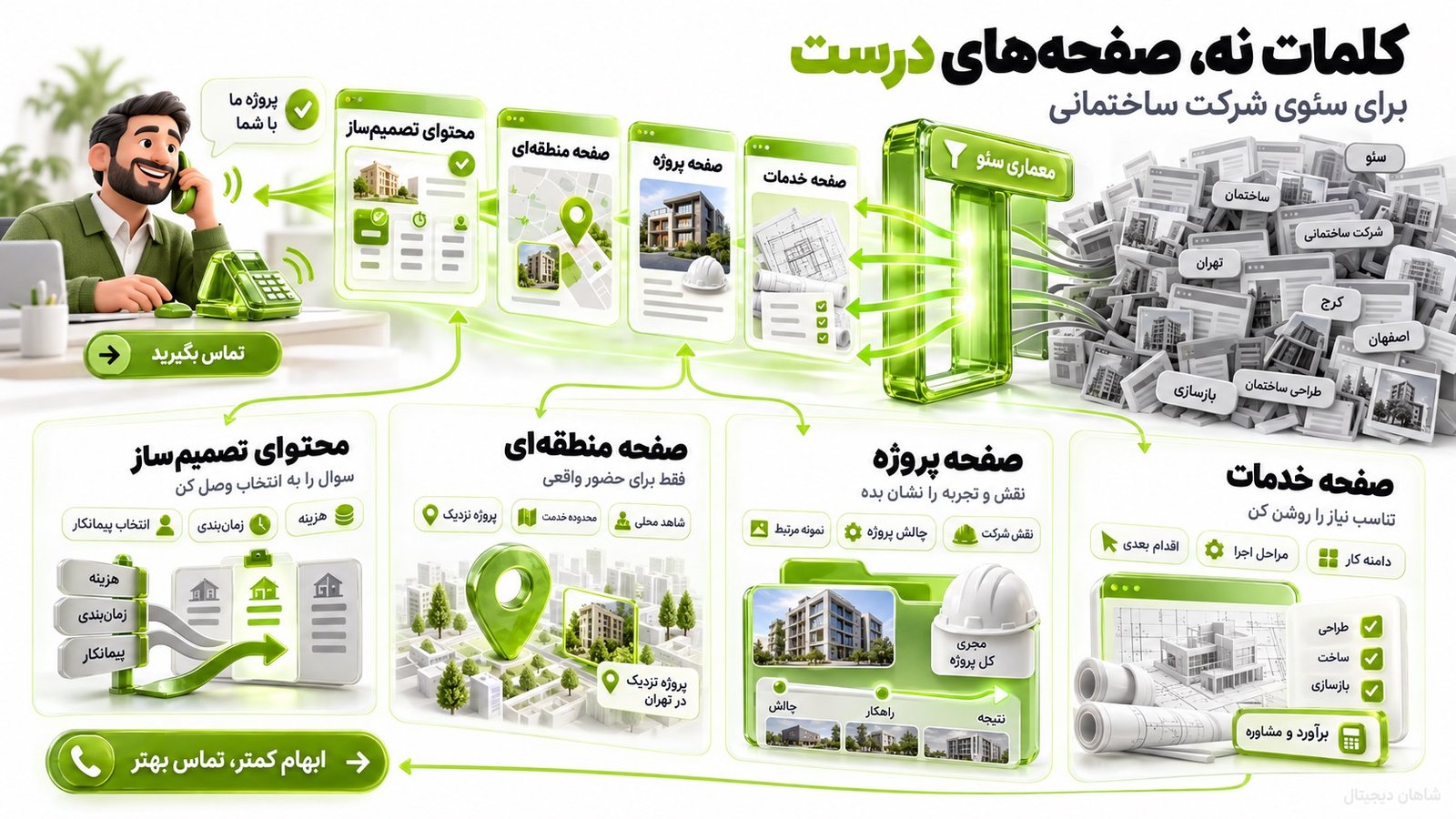 سئو شرکت ساختمانی 🏗️ جذب پروژه و اعتبار قبل از تماس 2 چه صفحاتی برای سئو سایت شرکت ساختمانی لازم است؟