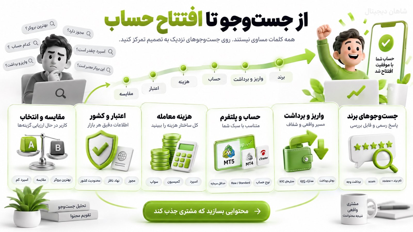 کدام جست‌وجوها به تصمیم افتتاح حساب نزدیک‌ترند؟