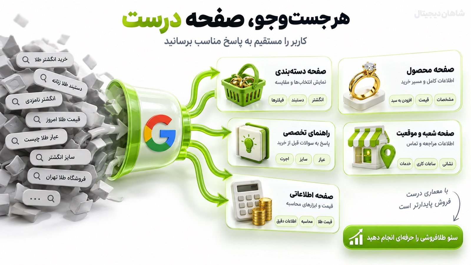 سئو طلا فروشی | سئو سایت فروش طلا و جواهر 4 کدام صفحات باید مشتری را از گوگل بگیرند؟