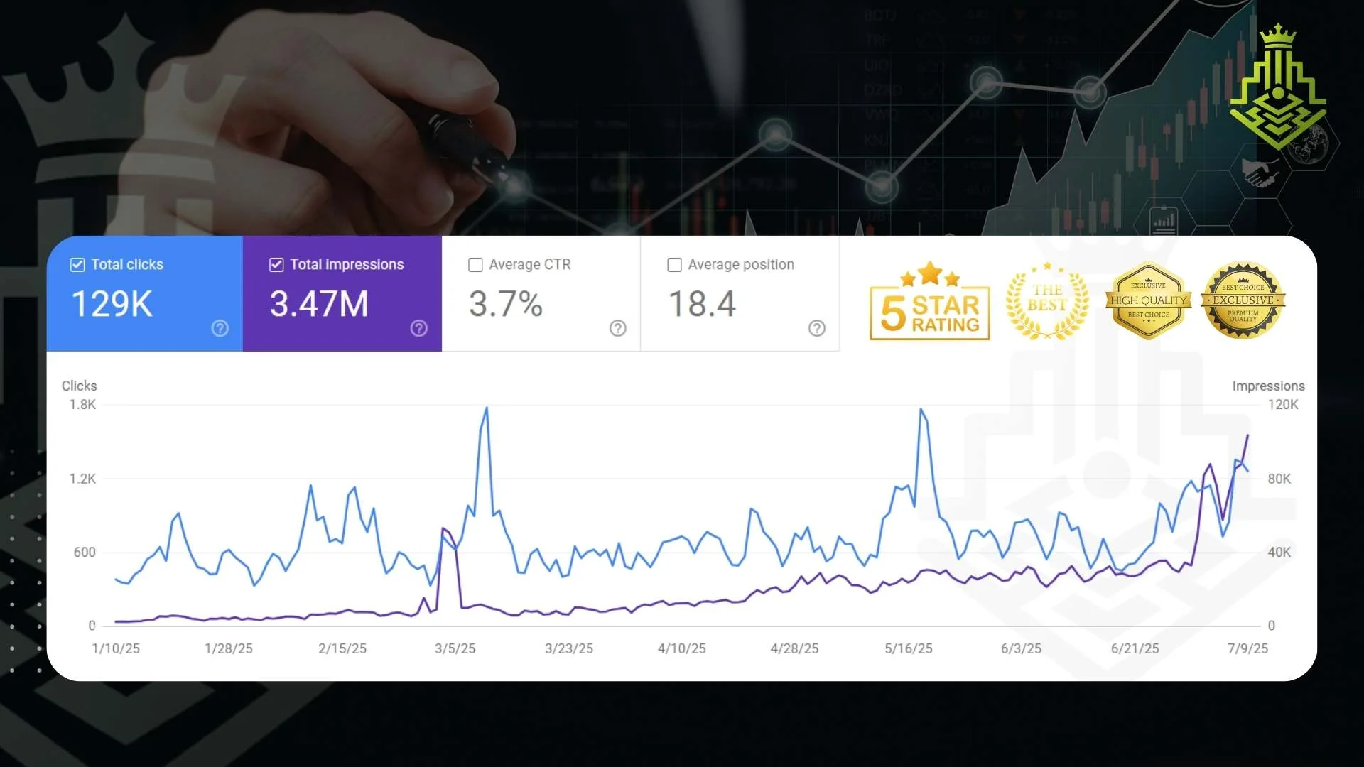 GSC traffic increase — Organic growth phase documented in month 4 