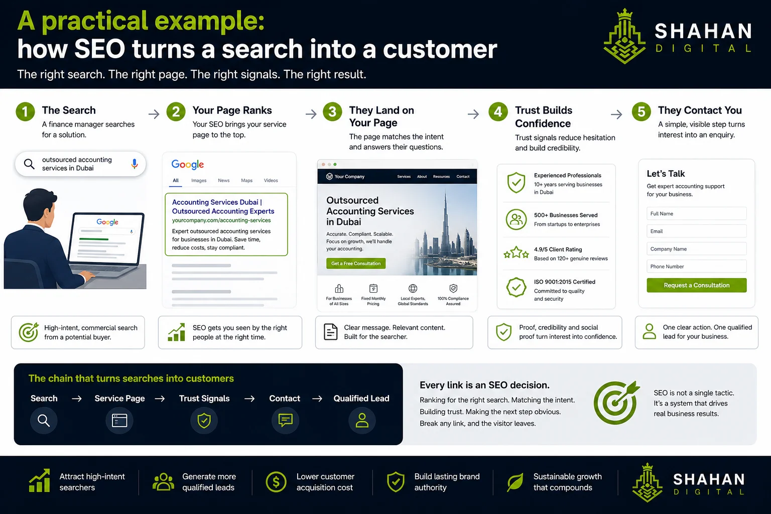 A practical example: how SEO turns a search into a customer The answer to what is SEO becomes clearer with a concrete path. Imagine a B2B company that provides accounting services to businesses in Dubai. A finance manager searches for "outsourced accounting services in Dubai." That is a high-intent, commercial search. If the company has done its SEO well, its service page appears among the top results. The manager clicks through and finds a page that clearly explains the service, who it is for, and how it works. Trust signals on the page, such as clear company information, credentials, and genuine reviews, reduce hesitation. A simple, visible contact option turns interest into an enquiry. That enquiry is a qualified lead, because it came from someone actively looking for exactly this service. Follow the chain: search → service page → trust signals → contact → qualified lead. Every link in that chain is an SEO decision. Ranking for the right search, matching the intent, building trust on the page, and making the next step obvious. Break any link and the visitor leaves. This is why search optimization is a system, not a single tactic.