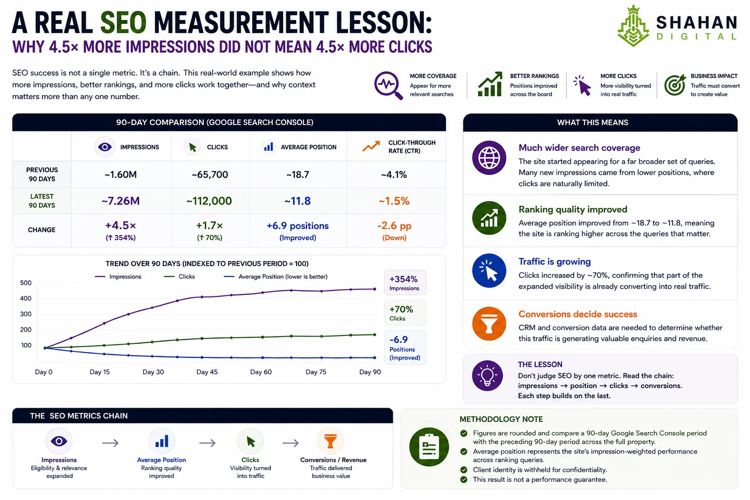 A real SEO measurement lesson: why 4.5× more impressions did not mean 4.5× more clicks In one established project measured through Google Search Console, impressions increased from approximately 1.6 million to 7.26 million across a 90-day comparison. Clicks rose from around 65,700 to 112,000, while average position improved from roughly 18.7 to 11.8. Looking only at impressions would suggest extraordinary growth. Looking only at click-through rate could create unnecessary concern, because impressions grew far faster than clicks. Both interpretations would be incomplete. The site had begun appearing for a much wider range of queries. Many of those new impressions initially came from lower positions, where clicks are naturally limited. The correct interpretation was that search coverage had expanded significantly, ranking quality had improved, and the next opportunity was to convert broader visibility into stronger positions, clicks, and commercial outcomes. This is why SEO metrics should be read as a chain. Impressions measured expanded eligibility and relevance. Average position showed improvement in ranking quality. Clicks confirmed that part of that visibility was already turning into traffic. CRM and conversion data were then needed to determine whether the growth was commercially valuable. Methodology note: Figures are rounded and compare a 90-day Google Search Console period with the preceding period across the full property. Average position represents the site’s impression-weighted performance across ranking queries. Client identity is withheld for confidentiality, and the result should not be treated as a performance guarantee.