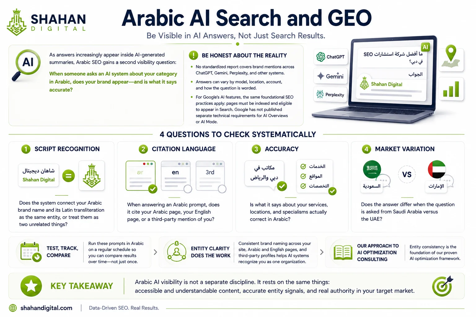 Arabic AI search and GEO As answers increasingly appear inside AI-generated summaries, Arabic SEO gains a second visibility question alongside rankings: when someone asks an AI system about your category in Arabic, does your brand appear, and is what it says accurate? This area is less settled than traditional search, and it is worth being honest about that. There is no standardized report covering brand mentions across ChatGPT, Gemini, Perplexity, and other systems, and answers can vary by model, location, account, and how the question is worded. For Google's AI features specifically, the same foundational SEO practices apply: the page still needs to be indexed and eligible to appear in Search, and Google has not published separate technical requirements for AI Overviews or AI Mode. What you can do is check systematically rather than anecdotally, the same way you would audit any other SEO signal. Four questions are worth answering for any brand operating in Arabic markets: Script recognition. Does the system connect your Arabic brand name and its Latin transliteration as the same entity, or treat them as two unrelated things? Citation language. When answering an Arabic prompt, does it cite your Arabic page, your English page, or a third-party mention of you? Accuracy. Is what it says about your services, locations, and specialisms actually correct in Arabic? Market variation. Does the answer differ when the question is asked from Saudi Arabia versus the UAE? Run these against a fixed set of prompts, in Arabic, on a regular schedule, so results can be compared over time rather than judged from one-off checks. Entity clarity does much of the work here: consistent brand naming across your site, your Arabic and English pages, and third-party profiles makes it easier for any system to recognize you as one organization rather than several. That consistency is the same foundation described in our approach to AI optimization consulting. The practical point is that Arabic AI visibility is not a separate discipline bolted onto Arabic SEO. It rests on the same things: content that can be accessed and understood, accurate and consistent entity signals, and genuine authority in the market you are targeting.