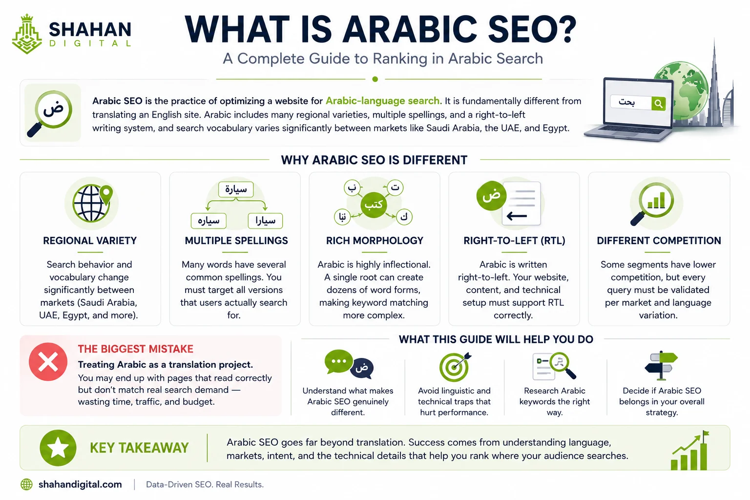 [Arabic SEO is the practice of optimizing a website for Arabic-language search. It is fundamentally different from translating an English site. Arabic includes many regional varieties, multiple common spellings, and a right-to-left writing system, while search vocabulary can change significantly between markets such as Saudi Arabia, the UAE, and Egypt. If your focus is the Emirates specifically, our work as an SEO company in Dubai covers that market directly. Treat Arabic as a translation project and you risk building pages that read correctly but match little of the demand that actually exists. That is the short version, and it is also the mistake that costs businesses the most money in this market. This guide covers what makes Arabic SEO genuinely different, the linguistic and technical traps that catch even experienced teams, how to research Arabic keywords properly, and how to decide whether Arabic belongs in your strategy at all.]