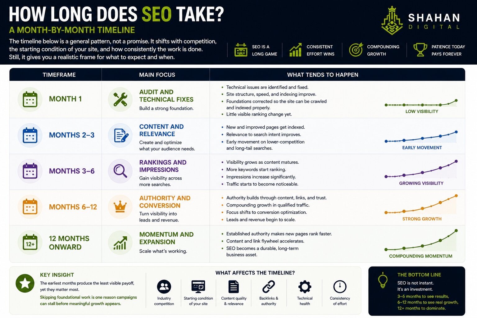 How long does SEO take: a month-by-month timeline The timeline below is a general pattern, not a promise. It shifts with competition, the starting condition of your site, and how consistently the work is done. Still, it gives you a realistic frame for what to expect and when. Timeframe Main focus What tends to happen Month 1 Audit and technical fixes Foundations corrected so the site can be crawled and indexed properly; little visible ranking change yet Months 2–3 Content and relevance New and improved pages get indexed; early movement on lower-competition and long-tail searches Months 3–6 Rankings and impressions Visibility grows as content matures and internal structure strengthens; traffic becomes noticeable Months 6–12 Authority and conversion Compounding growth in qualified traffic; focus shifts to turning visibility into leads and revenue 12 months onward Momentum and expansion Established authority makes new pages rank faster; SEO becomes a durable business asset Notice that the earliest months produce the least visible payoff, yet they matter most. Skipping foundational work is one reason campaigns can stall before meaningful growth appears.