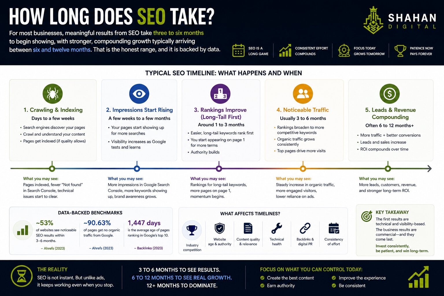 How long does SEO take? For most businesses, meaningful results from SEO take three to six months to begin showing, with stronger, compounding growth typically arriving between six and twelve months. That is the honest range, and it is backed by data.