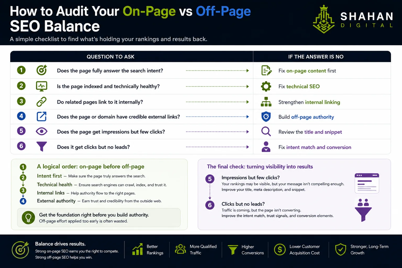 How to audit your on-page vs off-page SEO balanceYou do not need expensive tools to find where your balance is off. Work down this checklist honestly, and the failing answer tells you which side to fix next. Question to ask If the answer is no Does the page fully answer the search intent? Fix on-page content first Is the page indexed and technically healthy? Fix technical SEO Do related pages link to it internally? Strengthen internal linking Does the page or domain have credible external links? Build off-page authority Does the page get impressions but few clicks? Review the title and snippet Does it get clicks but no leads? Fix intent match and conversion Notice how the first four questions move in order: intent, then technical health, then internal links, then external authority. That is the same on-page-before-off-page logic applied as a diagnostic. The last two questions catch the pages that rank but still fail to turn visibility into organic traffic and revenue.